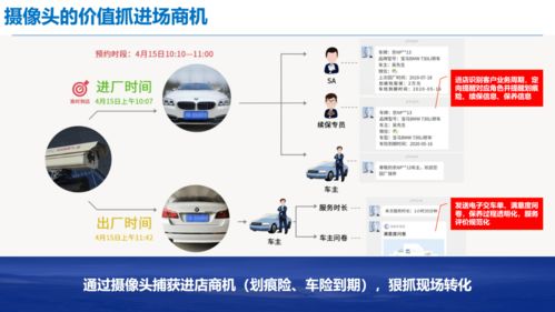 修理廠客戶數據運營全案 基于互聯網數據服務的創新實踐